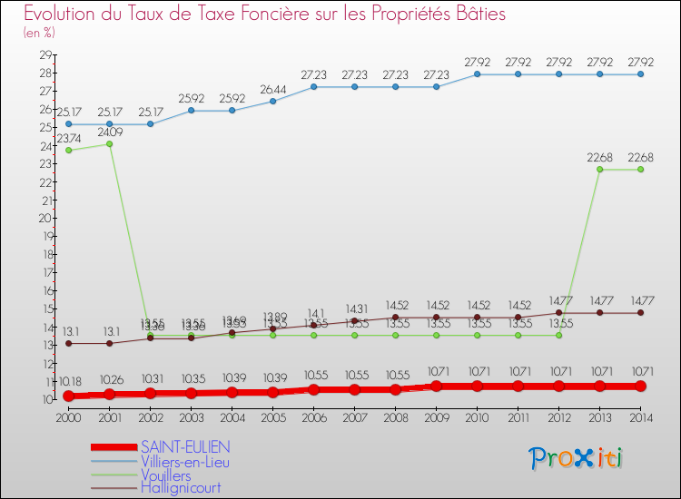 Evolution du taux de la taxe foncière sur le bati pour SAINT-EULIEN et les communes proches de 2000 à 2014 Comparaison des taux de taxe foncière sur le bati pour SAINT-EULIEN et les communes voisines de 2000 à 2014