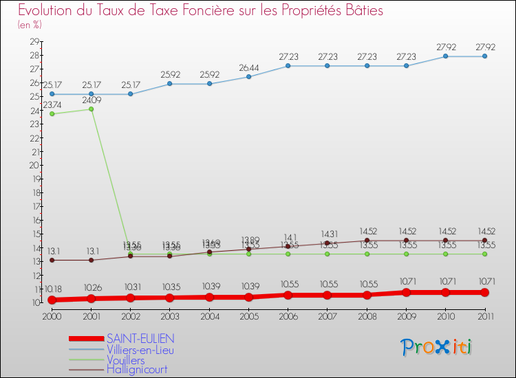 Evolution du taux de la taxe foncière sur le bati pour SAINT-EULIEN et les communes proches Comparaison des taux de taxe foncière sur le bati pour SAINT-EULIEN et les communes voisines