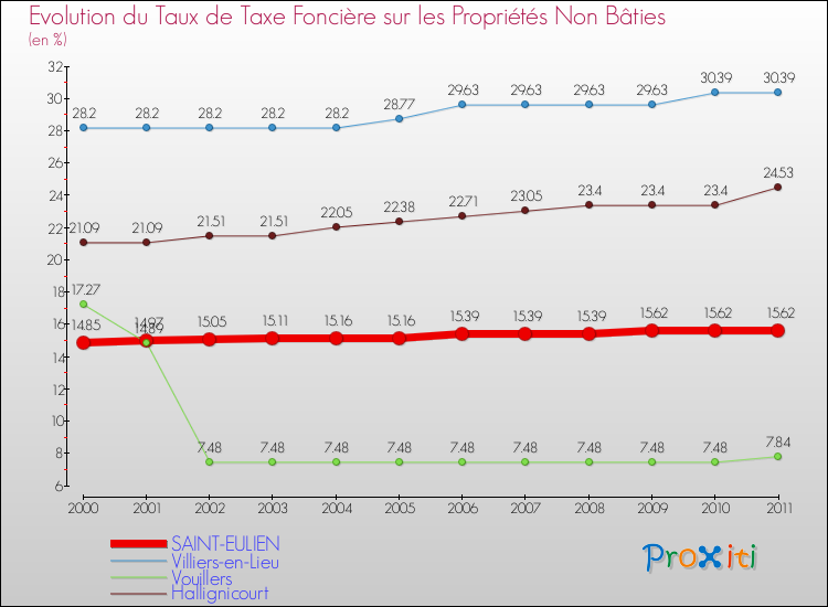 Evolution du taux de la taxe foncière sur les immeubles et terrains non batis pour SAINT-EULIEN et les communes proches Comparaison des taux de la taxe foncière sur les immeubles et terrains non batis pour SAINT-EULIEN et les communes voisines