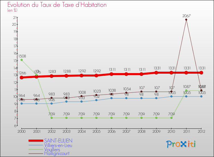 Evolution du taux de la taxe d'habitation pour SAINT-EULIEN et les communes proches Comparaison des taux de la taxe d'habitation pour SAINT-EULIEN et les communes voisines