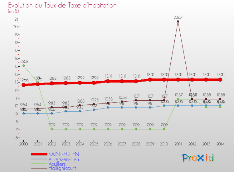Evolution du taux de la taxe d'habitation pour SAINT-EULIEN et les communes proches de 2000 à 2014 Comparaison des taux de la taxe d'habitation pour SAINT-EULIEN et les communes voisines de 2000 à 2014