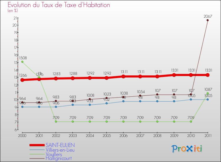 Evolution du taux de la taxe d'habitation pour SAINT-EULIEN et les communes proches Comparaison des taux de la taxe d'habitation pour SAINT-EULIEN et les communes voisines