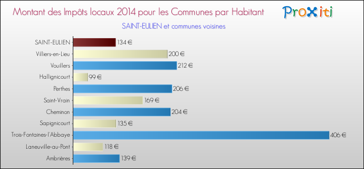 Montant des impôts locaux par Habitant pour SAINT-EULIEN et les communes proches en 2014 Comparaison des impôts locaux par habitant pour SAINT-EULIEN et les communes voisines en 2014