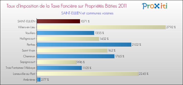 Taux d'imposition de la taxe foncière sur le bati 2011 pour SAINT-EULIEN et les communes proches Comparaison des taux d'imposition de la taxe foncière sur le bati 2011 pour SAINT-EULIEN et les communes voisines