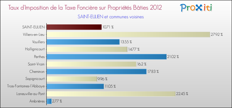 Taux d'imposition de la taxe foncière sur le bati 2012 pour SAINT-EULIEN et les communes proches Comparaison des taux d'imposition de la taxe foncière sur le bati 2012 pour SAINT-EULIEN et les communes voisines
