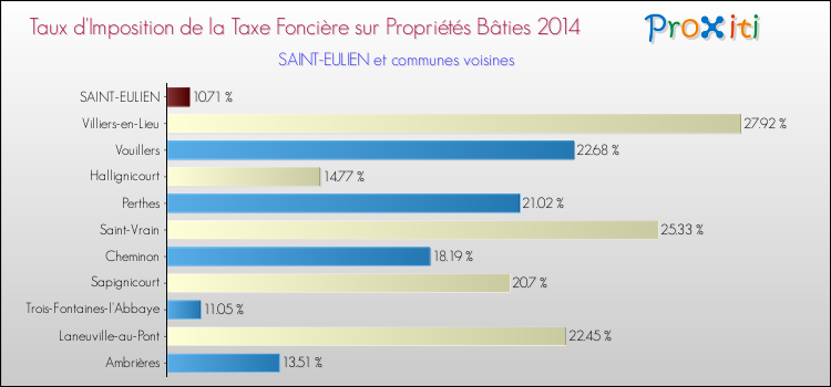 Taux d'imposition de la taxe foncière sur le bati 2014 pour SAINT-EULIEN et les communes proches Comparaison des taux d'imposition de la taxe foncière sur le bati 2014 pour SAINT-EULIEN et les communes voisines