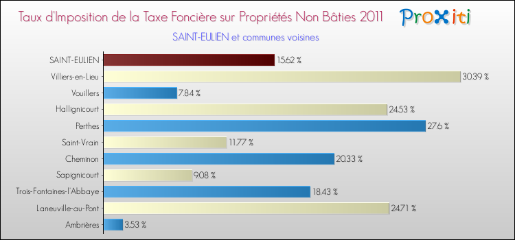 Taux d'imposition de la taxe foncière sur les immeubles et terrains non batis 2011 pour SAINT-EULIEN et les communes proches Comparaison des taux d'imposition de la taxe foncière sur les immeubles et terrains non batis 2011 pour SAINT-EULIEN et les communes voisines