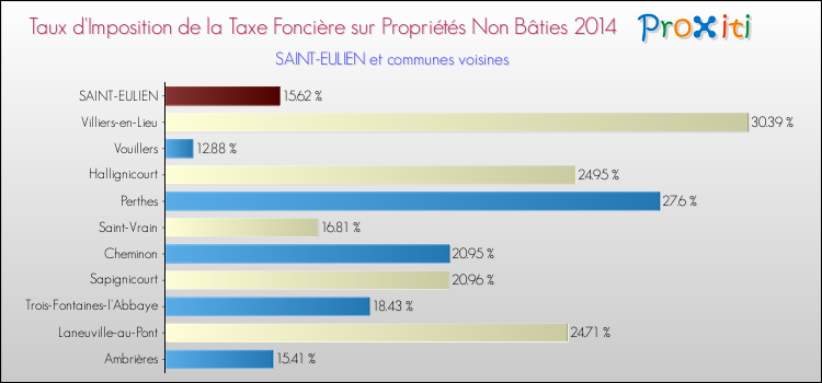 Taux d'imposition de la taxe foncière sur les immeubles et terrains non batis 2014 pour SAINT-EULIEN et les communes proches Comparaison des taux d'imposition de la taxe foncière sur les immeubles et terrains non batis 2014 pour SAINT-EULIEN et les communes voisines