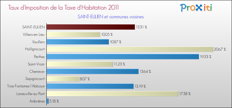 Taux d'imposition de la taxe d'habitation 2011 pour SAINT-EULIEN et les communes proches Comparaison des taux d'imposition de la taxe d'habitation 2011 pour SAINT-EULIEN et les communes voisines