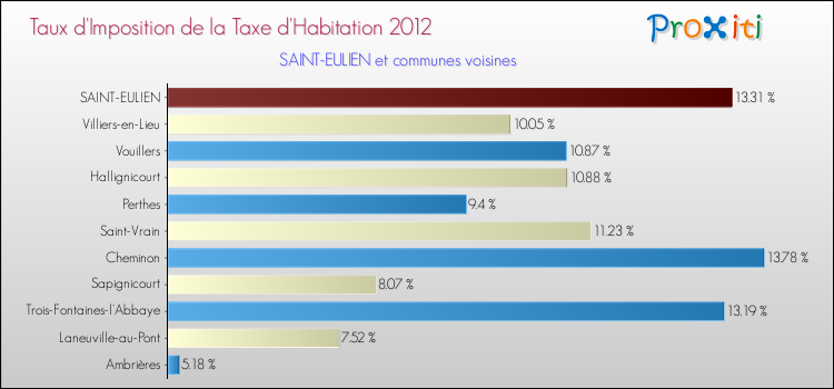 Taux d'imposition de la taxe d'habitation 2012 pour SAINT-EULIEN et les communes proches Comparaison des taux d'imposition de la taxe d'habitation 2012 pour SAINT-EULIEN et les communes voisines