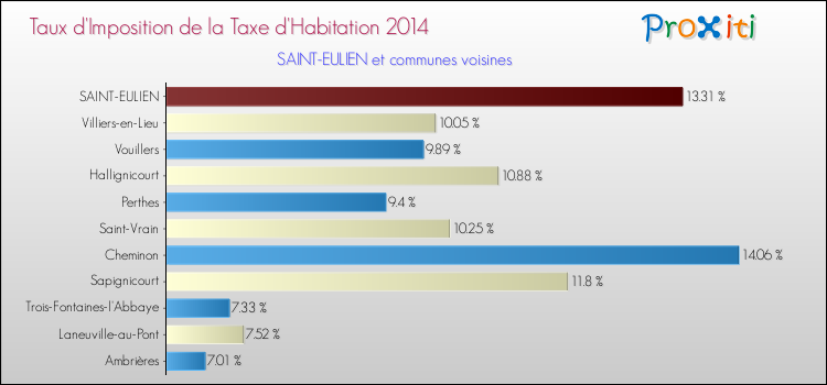 Taux d'imposition de la taxe d'habitation 2014 pour SAINT-EULIEN et les communes proches Comparaison des taux d'imposition de la taxe d'habitation 2014 pour SAINT-EULIEN et les communes voisines