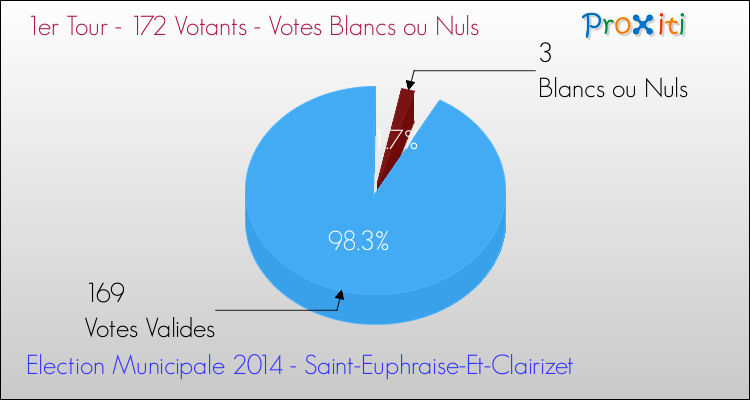 Votes blancs ou nuls au 1er Tour des Elections Municipales 2014 de la commune de Saint-Euphraise-Et-Clairizet Elections Municipales 2014 - Votes blancs ou nuls au 1er Tour pour la commune de Saint-Euphraise-Et-Clairizet