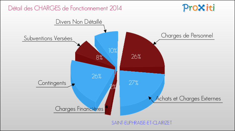 Décomposition des Charges de Fonctionnement 2014 de la commune de SAINT-EUPHRAISE-ET-CLAIRIZET Charges de Fonctionnement 2014 pour la commune de SAINT-EUPHRAISE-ET-CLAIRIZET