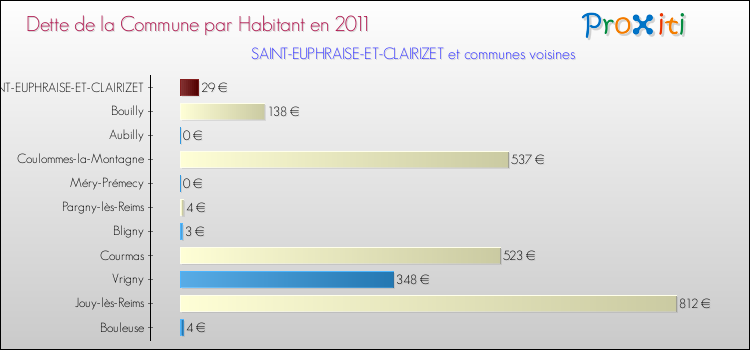 Dette par habitant de la commune en 2011 pour SAINT-EUPHRAISE-ET-CLAIRIZET et les communes proches Comparaison de la dette par habitant de la commune en 2011 pour SAINT-EUPHRAISE-ET-CLAIRIZET et les communes voisines