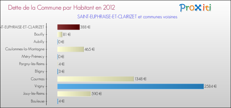 Dette par habitant de la commune en 2012 pour SAINT-EUPHRAISE-ET-CLAIRIZET et les communes proches Comparaison de la dette par habitant de la commune en 2012 pour SAINT-EUPHRAISE-ET-CLAIRIZET et les communes voisines