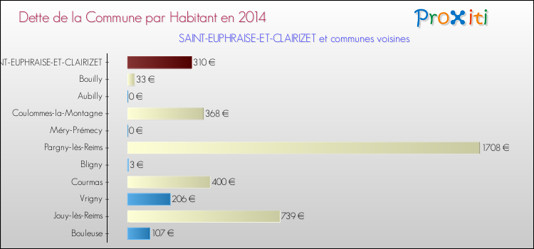 Dette par habitant de la commune en 2014 pour SAINT-EUPHRAISE-ET-CLAIRIZET et les communes proches Comparaison de la dette par habitant de la commune en 2014 pour SAINT-EUPHRAISE-ET-CLAIRIZET et les communes voisines