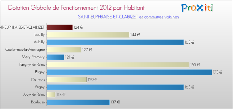 Montant des dotations globales de fonctionnement DGF par Habitant pour SAINT-EUPHRAISE-ET-CLAIRIZET et les communes proches Comparaison des des dotations globales de fonctionnement DGF par habitant pour SAINT-EUPHRAISE-ET-CLAIRIZET et les communes voisines