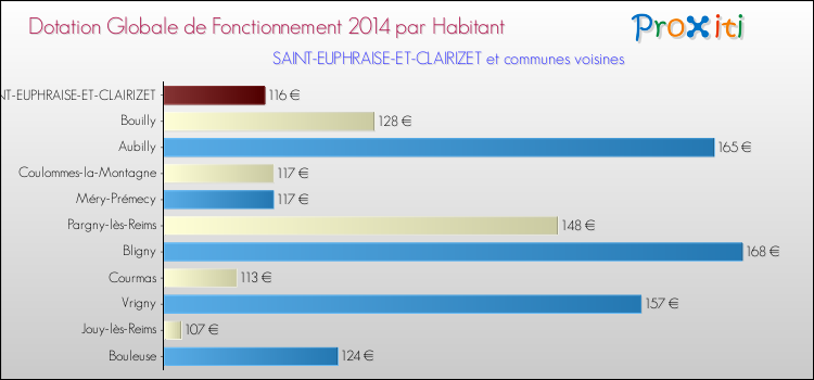 Montant des dotations globales de fonctionnement DGF par Habitant pour SAINT-EUPHRAISE-ET-CLAIRIZET et les communes proches en 2014. Comparaison des des dotations globales de fonctionnement DGF par habitant pour SAINT-EUPHRAISE-ET-CLAIRIZET et les communes voisines en 2014.