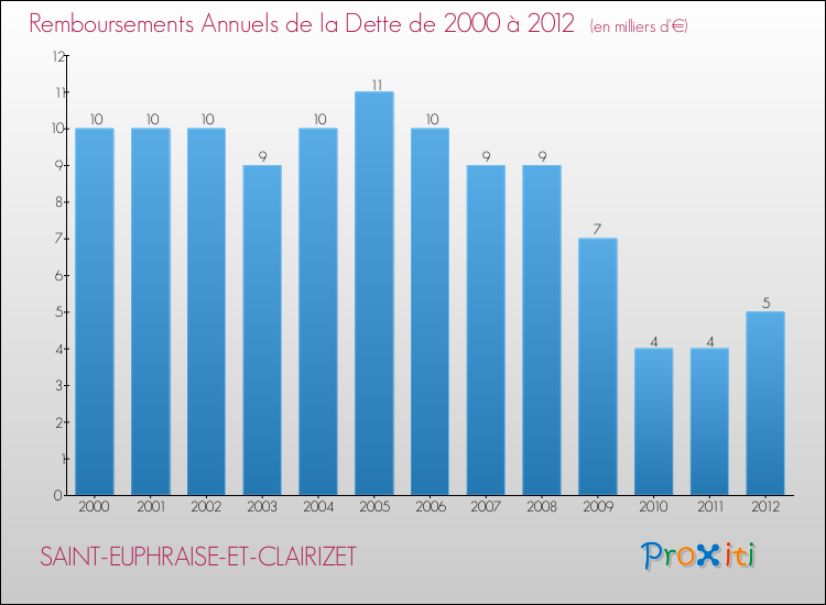 Evolution de l'annuité de la dette pour la commune de SAINT-EUPHRAISE-ET-CLAIRIZET de 2000 à 2012 Annuités de la dette pour SAINT-EUPHRAISE-ET-CLAIRIZET de 2000 à 2012