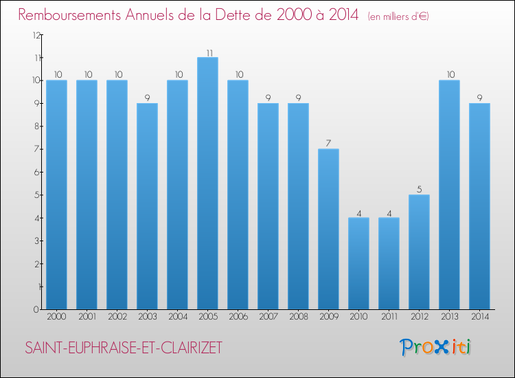 Evolution de l'annuité de la dette pour la commune de SAINT-EUPHRAISE-ET-CLAIRIZET de 2000 à 2014 Annuités de la dette pour SAINT-EUPHRAISE-ET-CLAIRIZET de 2000 à 2014
