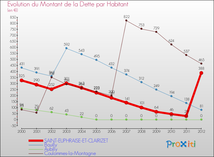 Evolution de la dette par habitant pour la commune de SAINT-EUPHRAISE-ET-CLAIRIZET et les communes proches de 2000 à 2012 Comparaison de la dette par habitant pour SAINT-EUPHRAISE-ET-CLAIRIZET et les communes voisines de 2000 à 2012