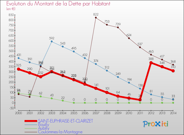 Evolution de la dette par habitant pour la commune de SAINT-EUPHRAISE-ET-CLAIRIZET et les communes proches de 2000 à 2014 Comparaison de la dette par habitant pour SAINT-EUPHRAISE-ET-CLAIRIZET et les communes voisines de 2000 à 2014