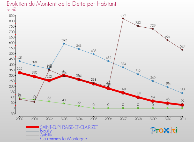 Evolution de la dette par habitant pour la commune de SAINT-EUPHRAISE-ET-CLAIRIZET et les communes proches Comparaison de la dette par habitant pour SAINT-EUPHRAISE-ET-CLAIRIZET et les communes voisines