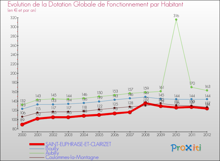 Evolution et montant de la dotation globale de fonctionnement par Habitant pour SAINT-EUPHRAISE-ET-CLAIRIZET et les communes proches Comparaison des dotations globales de fonctionnement par habitant pour SAINT-EUPHRAISE-ET-CLAIRIZET et les communes voisines