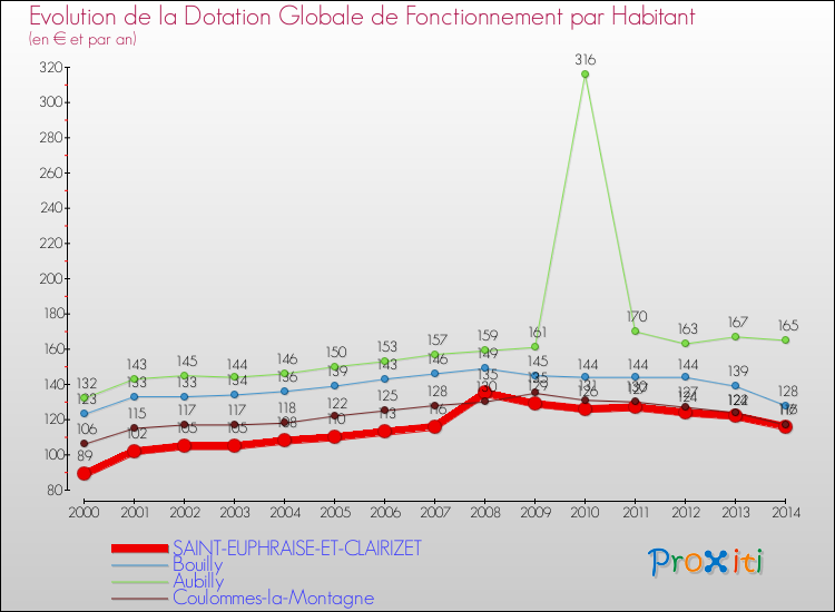 Evolution et montant de la dotation globale de fonctionnement par Habitant pour SAINT-EUPHRAISE-ET-CLAIRIZET et les communes proches de 2000 à 2014. Comparaison des dotations globales de fonctionnement par habitant pour SAINT-EUPHRAISE-ET-CLAIRIZET et les communes voisines de 2000 à 2014.