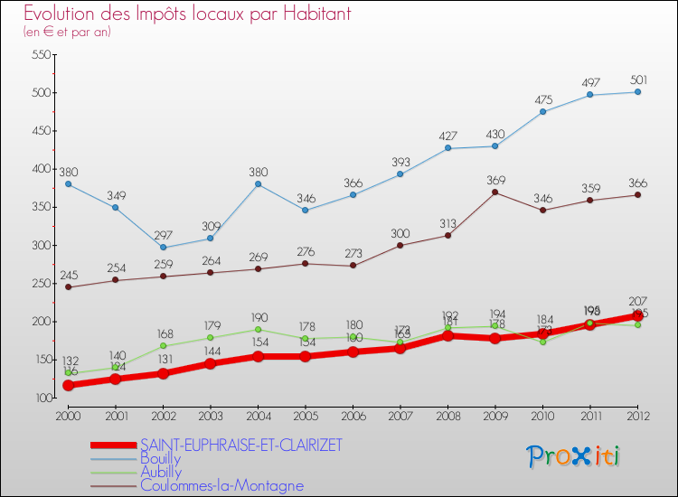 Evolution et montant des impôts locaux par Habitant pour SAINT-EUPHRAISE-ET-CLAIRIZET et les communes proches Comparaison des impôts locaux par habitant pour SAINT-EUPHRAISE-ET-CLAIRIZET et les communes voisines