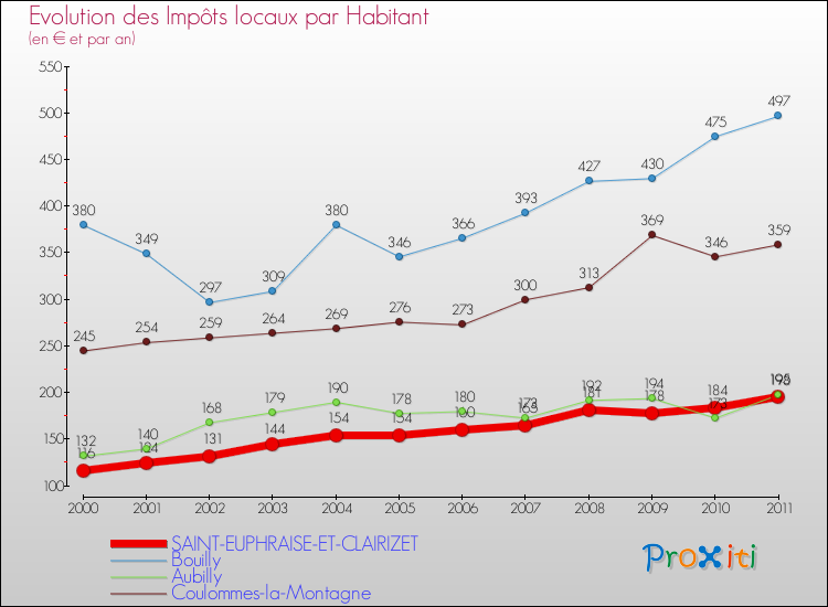 Evolution et montant des impôts locaux par Habitant pour SAINT-EUPHRAISE-ET-CLAIRIZET et les communes proches Comparaison des impôts locaux par habitant pour SAINT-EUPHRAISE-ET-CLAIRIZET et les communes voisines