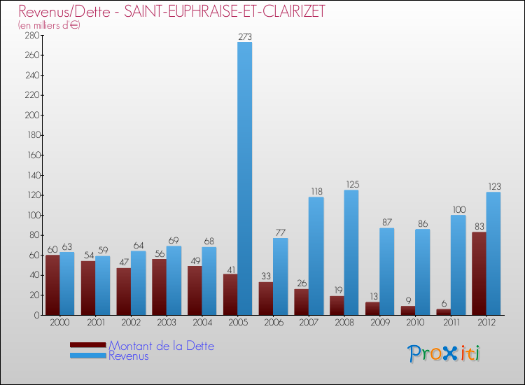 Evolution comparée de la dette et des revenus pour la commune de SAINT-EUPHRAISE-ET-CLAIRIZET de 2000 à 2012 Comparaison de la dette et des revenus pour SAINT-EUPHRAISE-ET-CLAIRIZET de 2000 à 2012