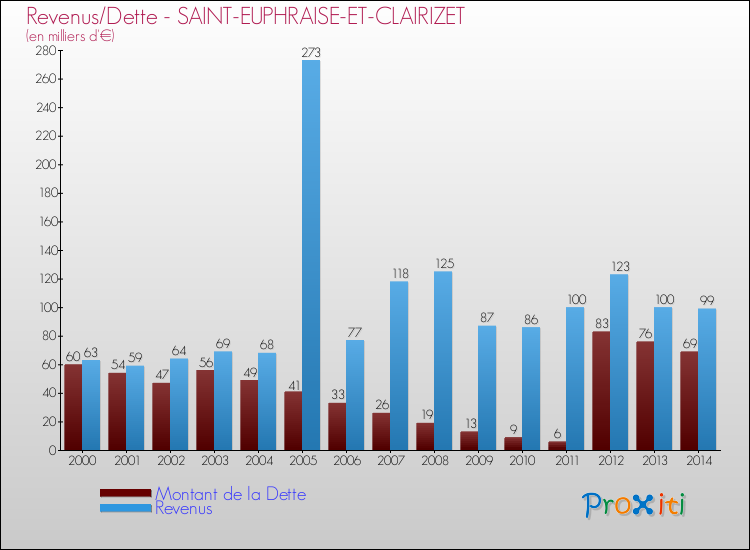 Evolution comparée de la dette et des revenus pour la commune de SAINT-EUPHRAISE-ET-CLAIRIZET de 2000 à 2014 Comparaison de la dette et des revenus pour SAINT-EUPHRAISE-ET-CLAIRIZET de 2000 à 2014