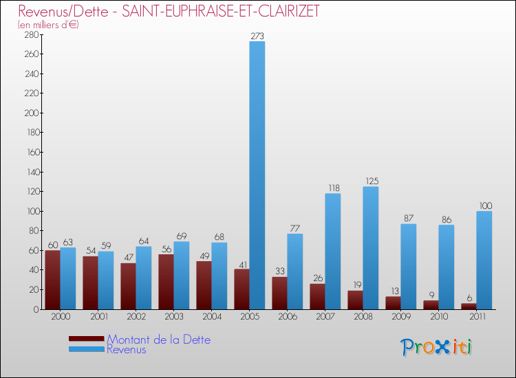Evolution comparée de la dette et des revenus pour la commune de SAINT-EUPHRAISE-ET-CLAIRIZET de 2000 à 2011 Comparaison de la dette et des revenus pour SAINT-EUPHRAISE-ET-CLAIRIZET de 2000 à 2011