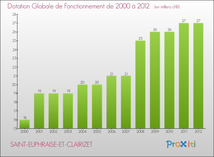Evolution du montant de la Dotation Globale de Fonctionnement pour la commune de SAINT-EUPHRAISE-ET-CLAIRIZET de 2000 à 2012 Evolution du montant de la Dotation Globale de Fonctionnement pour SAINT-EUPHRAISE-ET-CLAIRIZET de 2000 à 2012