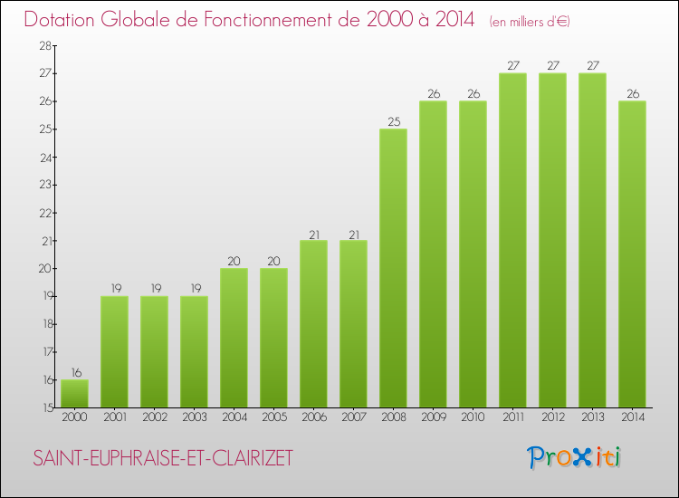 Evolution du montant de la Dotation Globale de Fonctionnement pour la commune de SAINT-EUPHRAISE-ET-CLAIRIZET de 2000 à 2014 Evolution du montant de la Dotation Globale de Fonctionnement pour SAINT-EUPHRAISE-ET-CLAIRIZET de 2000 à 2014