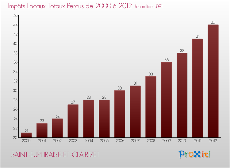 Evolution des Impôts Locaux pour la commune de SAINT-EUPHRAISE-ET-CLAIRIZET de 2000 à 2012 Evolution des Impôts Locaux pour SAINT-EUPHRAISE-ET-CLAIRIZET de 2000 à 2012
