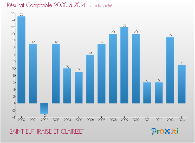 Evolution du résultat comptable pour la commune de SAINT-EUPHRAISE-ET-CLAIRIZET de 2000 à 2014 Evolution du résultat comptable pour SAINT-EUPHRAISE-ET-CLAIRIZET de 2000 à 2014