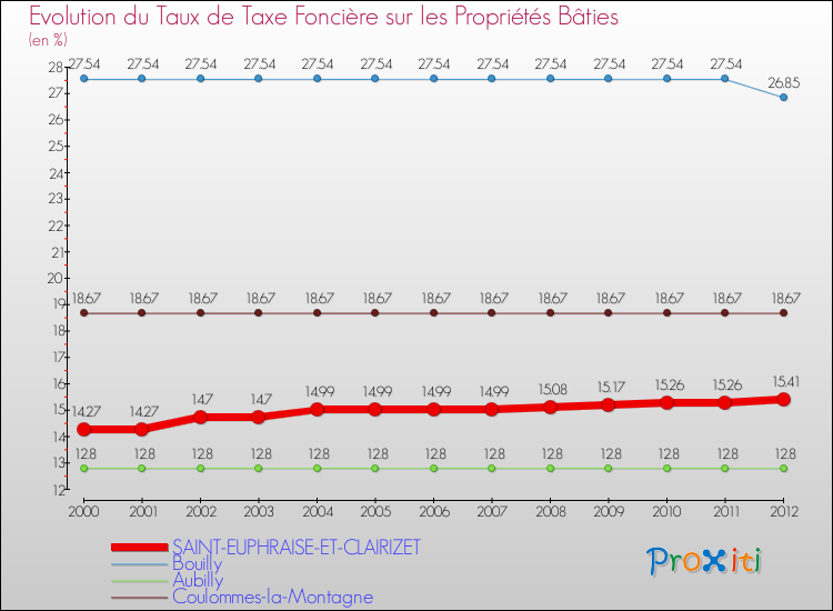 Evolution du taux de la taxe foncière sur le bati pour SAINT-EUPHRAISE-ET-CLAIRIZET et les communes proches de 2000 à 2012 Comparaison des taux de taxe foncière sur le bati pour SAINT-EUPHRAISE-ET-CLAIRIZET et les communes voisines de 2000 à 2012