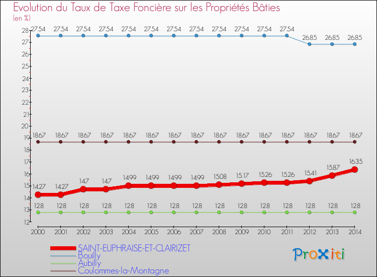 Evolution du taux de la taxe foncière sur le bati pour SAINT-EUPHRAISE-ET-CLAIRIZET et les communes proches de 2000 à 2014 Comparaison des taux de taxe foncière sur le bati pour SAINT-EUPHRAISE-ET-CLAIRIZET et les communes voisines de 2000 à 2014