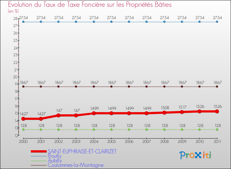 Evolution du taux de la taxe foncière sur le bati pour SAINT-EUPHRAISE-ET-CLAIRIZET et les communes proches Comparaison des taux de taxe foncière sur le bati pour SAINT-EUPHRAISE-ET-CLAIRIZET et les communes voisines