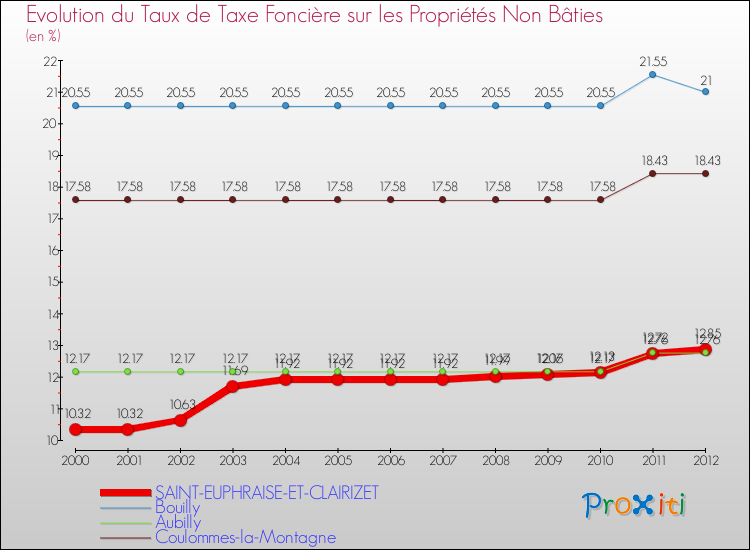 Evolution du taux de la taxe foncière sur les immeubles et terrains non batis pour SAINT-EUPHRAISE-ET-CLAIRIZET et les communes proches de 2000 à 2012 Comparaison des taux de la taxe foncière sur les immeubles et terrains non batis pour SAINT-EUPHRAISE-ET-CLAIRIZET et les communes voisines de 2000 à 2012