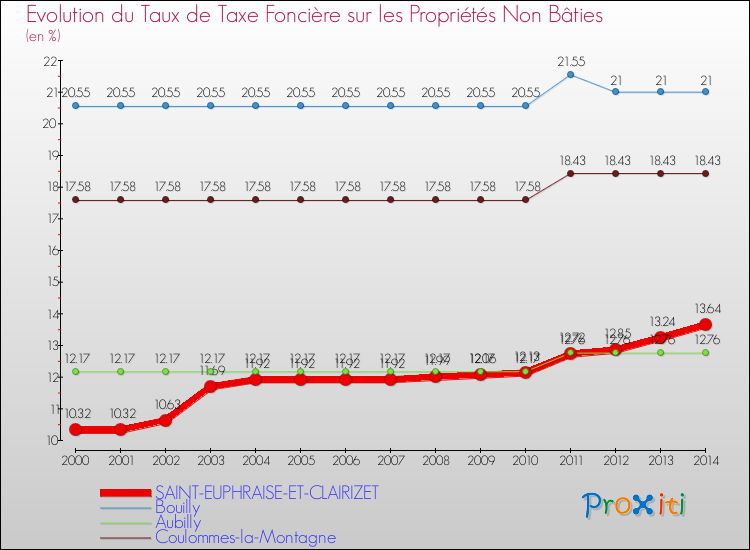 Evolution du taux de la taxe foncière sur les immeubles et terrains non batis pour SAINT-EUPHRAISE-ET-CLAIRIZET et les communes proches de 2000 à 2014 Comparaison des taux de la taxe foncière sur les immeubles et terrains non batis pour SAINT-EUPHRAISE-ET-CLAIRIZET et les communes voisines de 2000 à 2014