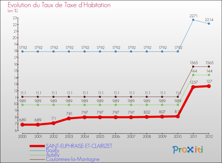 Evolution du taux de la taxe d'habitation pour SAINT-EUPHRAISE-ET-CLAIRIZET et les communes proches Comparaison des taux de la taxe d'habitation pour SAINT-EUPHRAISE-ET-CLAIRIZET et les communes voisines