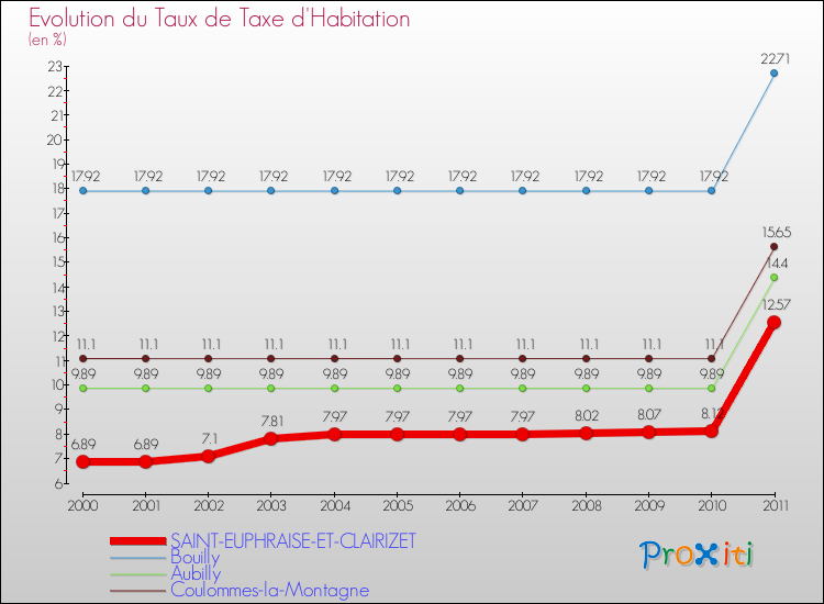 Evolution du taux de la taxe d'habitation pour SAINT-EUPHRAISE-ET-CLAIRIZET et les communes proches Comparaison des taux de la taxe d'habitation pour SAINT-EUPHRAISE-ET-CLAIRIZET et les communes voisines
