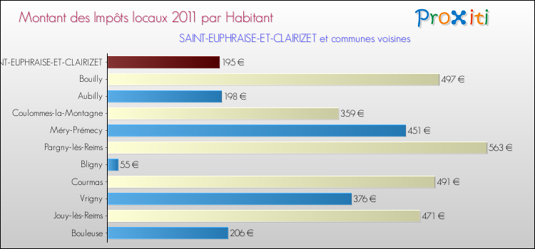 Montant des impôts locaux par Habitant pour SAINT-EUPHRAISE-ET-CLAIRIZET et les communes proches Comparaison des impôts locaux par habitant pour SAINT-EUPHRAISE-ET-CLAIRIZET et les communes voisines