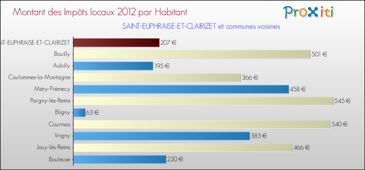 Montant des impôts locaux par Habitant pour SAINT-EUPHRAISE-ET-CLAIRIZET et les communes proches Comparaison des impôts locaux par habitant pour SAINT-EUPHRAISE-ET-CLAIRIZET et les communes voisines