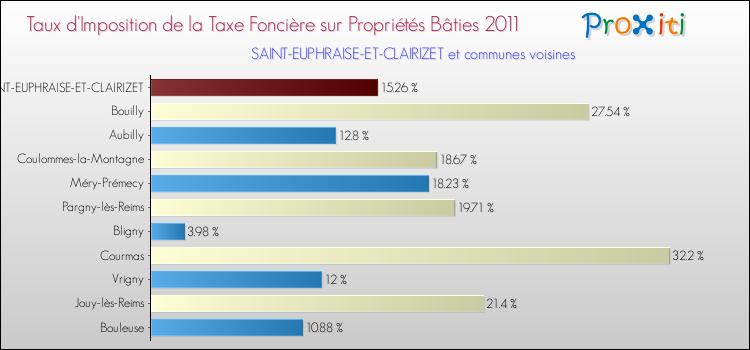 Taux d'imposition de la taxe foncière sur le bati 2011 pour SAINT-EUPHRAISE-ET-CLAIRIZET et les communes proches Comparaison des taux d'imposition de la taxe foncière sur le bati 2011 pour SAINT-EUPHRAISE-ET-CLAIRIZET et les communes voisines