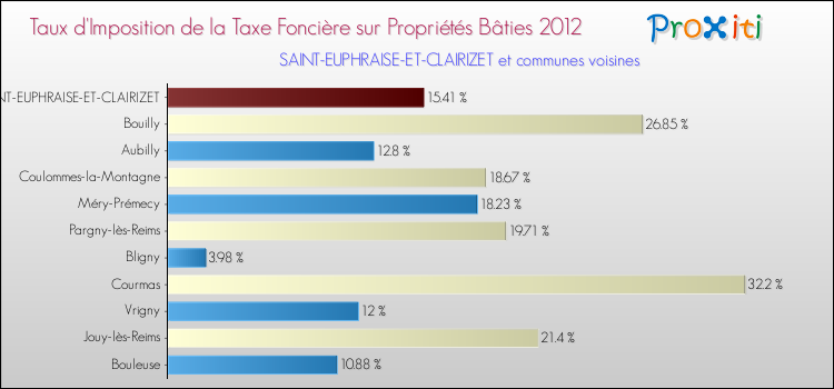Taux d'imposition de la taxe foncière sur le bati 2012 pour SAINT-EUPHRAISE-ET-CLAIRIZET et les communes proches Comparaison des taux d'imposition de la taxe foncière sur le bati 2012 pour SAINT-EUPHRAISE-ET-CLAIRIZET et les communes voisines