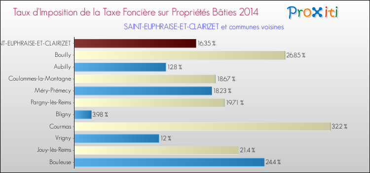 Taux d'imposition de la taxe foncière sur le bati 2014 pour SAINT-EUPHRAISE-ET-CLAIRIZET et les communes proches Comparaison des taux d'imposition de la taxe foncière sur le bati 2014 pour SAINT-EUPHRAISE-ET-CLAIRIZET et les communes voisines